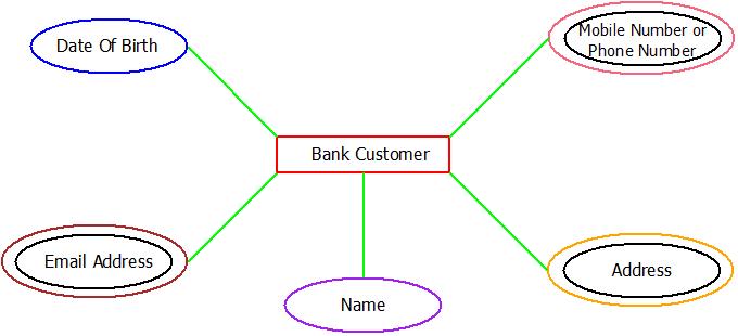 ER Diagram : Multi Valued Attribute Example